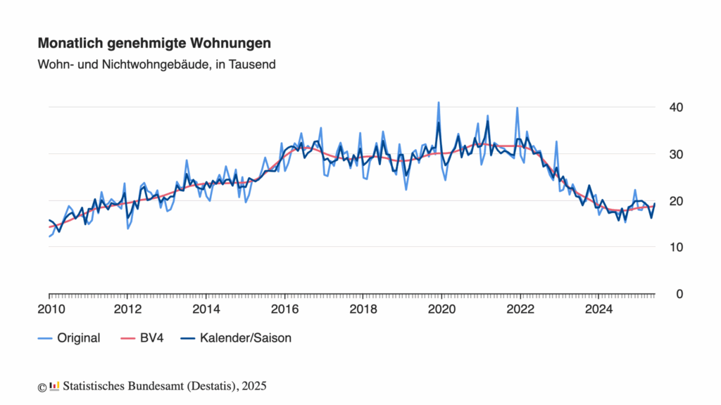 Pressemitteilung Baugenehmigungen im ersten Halbjahr 2025