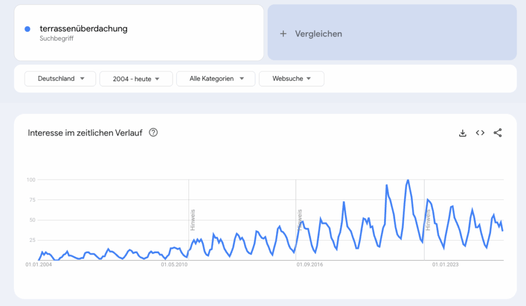Infografik Google Trends Verlauf des Interesses nach Terrassenüberdachungen in DE